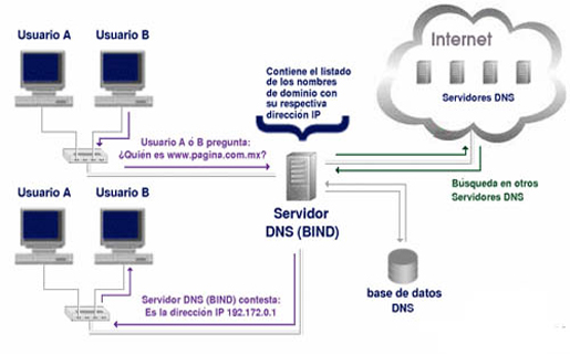 servidores-dns