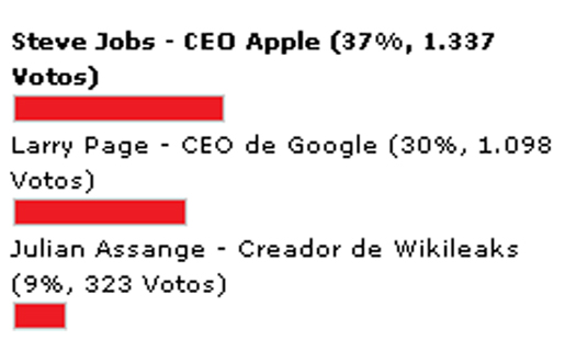 Los resultados no mienten, Steve Jobs es el rey de la industria IT