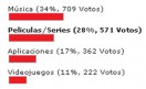 Musica, Peliculas, Aplicaciones y Videojuegos, en ese orden, las descargas ilegales estan a pleno