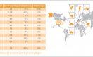 Promediando velocidades de acceso, el podio se lo lleva Asia, con los Países bajos siguiendo muy de cerca. El resto de Europa completa la lista y la empieza a cerrar Estados Unidos. Promediando velocidades de acceso, el podio se lo lleva Asia, con los Países bajos siguiendo muy de cerca. El resto de Europa completa la lista y la empieza a cerrar Estados Unidos.