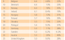 Países Bajos y República Checa encabezan la lista con 8,5 y 7,4 Mbps en promedio. Italia y España están bastante por debajo, con 4,2 y 3,9 Mbps respectivamente. Países Bajos y República Checa encabezan la lista con 8,5 y 7,4 Mbps en promedio. Italia y España están bastante por debajo, con 4,2 y 3,9 Mbps respectivamente.