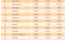 Países Bajos otra vez a la cabeza. Extrañamente, en Reino Unido apenas el 30% de los usuarios tiene acceso a conexiones mayores a los 5 Mbps, mientras que España, Italia y Francia están por debajo del 20%. Países Bajos otra vez a la cabeza. Extrañamente, en Reino Unido apenas el 30% de los usuarios tiene acceso a conexiones mayores a los 5 Mbps, mientras que España, Italia y Francia están por debajo del 20%.
