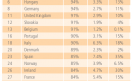 Si bien Países como España, Francia o Italia tienen un porcentaje mínimo de usuarios con conexiones mayores a los 5 Mbps, la gran mayoría está por encima de los 2 Mbps. Por lo que podemos promediar su acceso en los 3 Mbps. Si bien Países como España, Francia o Italia tienen un porcentaje mínimo de usuarios con conexiones mayores a los 5 Mbps, la gran mayoría está por encima de los 2 Mbps. Por lo que podemos promediar su acceso en los 3 Mbps.