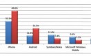 La evolución de los distintos dispositivos entre 2010 y 2011 La evolución de los distintos dispositivos entre 2010 y 2011
