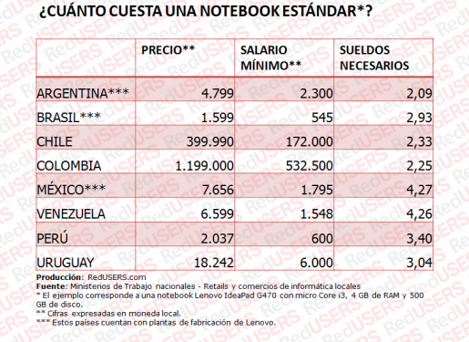 Tabla 1. Notebooks.