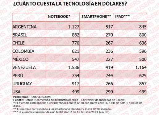 Tabla 4. Precios en dólares.