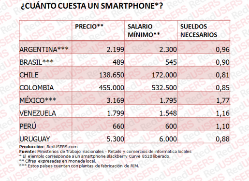 Tabla 2. Smartphones.