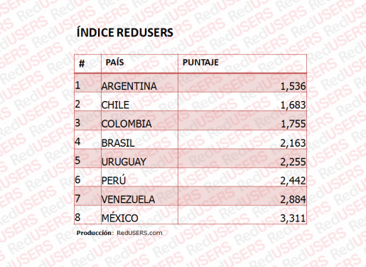 Tabla 5. Índice RedUSERS.