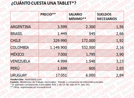 Tabla 3. Tablets.