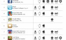Angry Birds, un juego muy simple y divertido ocupa el primer lugar de los mas descargados del año.