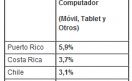 Si bien todavía es bajo, el uso de dispositivos móviles para acceder a Internet va en crecimiento