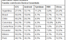 Argentina es el único país donde Android logró superar a la propuesta de Apple, al menos si se trata de acceder a Internet