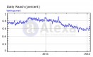 El tráfico en Taringa, según Alexa. El tráfico en Taringa, según Alexa.