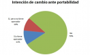 El 79 por ciento, no quiere portabilidad. Del resto, la mitad no sabe a qué compañía ir (Fuente: Carrier & Asociados)
