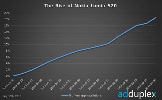 lumia 520 grafico
