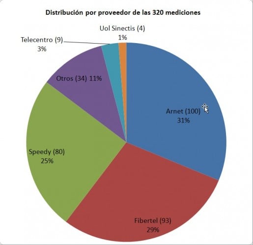 Relevamiento de Proveedores de Internet en Argentina 2