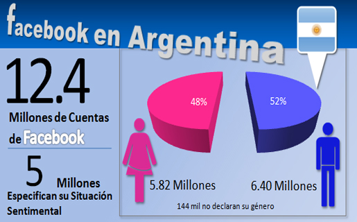 Argentina es el quinto país del mundo en el consumo de redes sociales