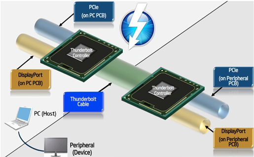 Thunderbolt: el superconector de alta velocidad de Intel