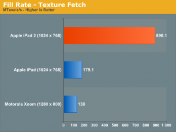 Test de Performance de iPad 3