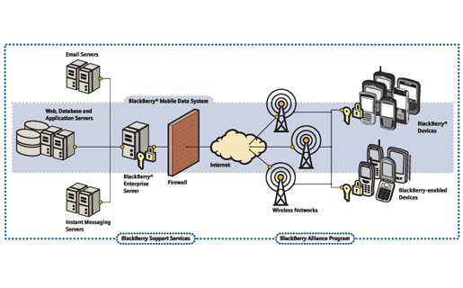 RIM y Digitel lanzan Blackberry Enterprise Server
