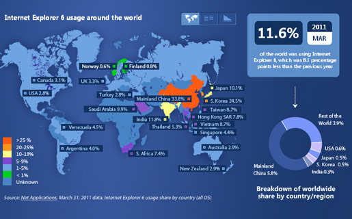 IE6 sigue bajando su cuota