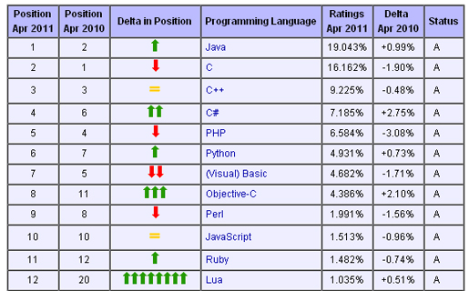 Lenguajes de programación más utilizados