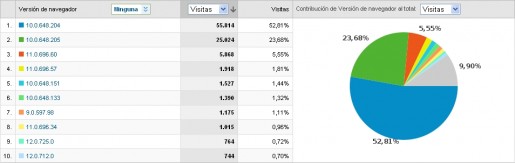 Cifras de Chrome (Fuente: Google Analytics)