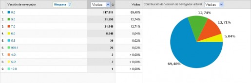 Cifras de IE (Fuente: Google Analytics)