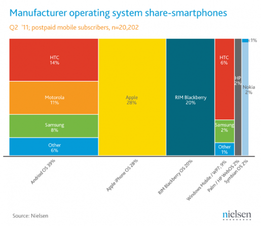 Android esta en la cima de los smarthphones con el 39% del mercado. Las estadísticas corresponden a Estados Unidos, pero son un reflejo de lo que esta ocurriendo a nivel mundial.