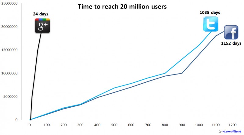 ¿Mantendrá Google+ este crecimiento exponencial?