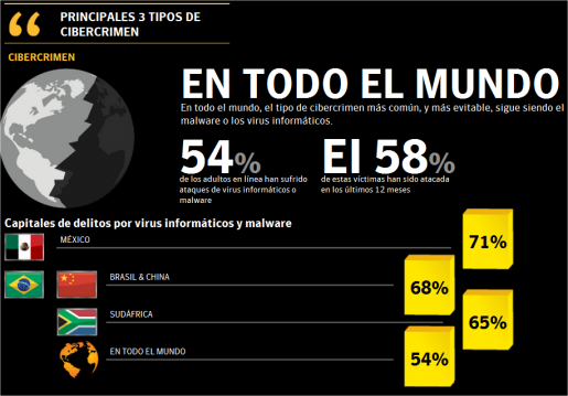Usuarios mexicanos, los más atacados por delitos informáticos - RedUSERS