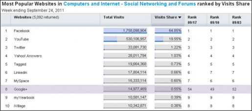 Google Plus ya está entre las 8 redes sociales más importantes de la Web.