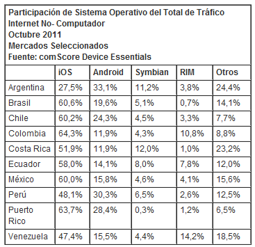 Argentina es el único país donde Android logró superar a la propuesta de Apple, al menos si se trata de acceder a Internet