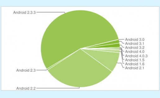 En el gráfico de distribución de versiones, Ice Cream Sandwich ocupa un espacio insignificante.