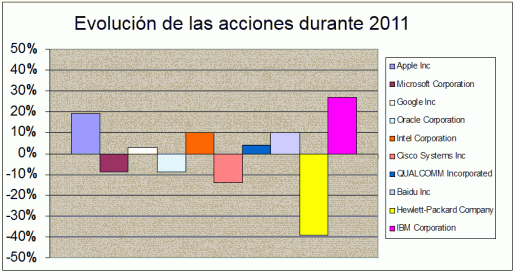 Evolución de las acciones.