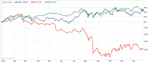 Verde IBM; Azul Apple; Roja Hewlett-Packard | Fuente del gráfico: http://finance.yahoo.com