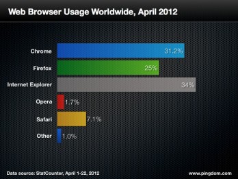 Uso mundial de navegadores