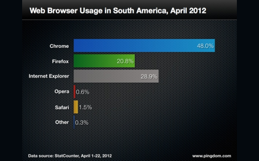 Chrome, imbatible en Sudamérica.