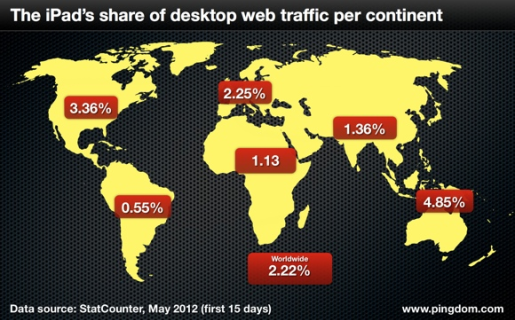 El 2,2% del tráfico mundial de Internet se realiza a través de un iPad.