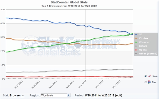 Según el gráfico de StatCounter, la ventaja de Chrome sobre IE es mínima y reciente, pero marca la tendencia.