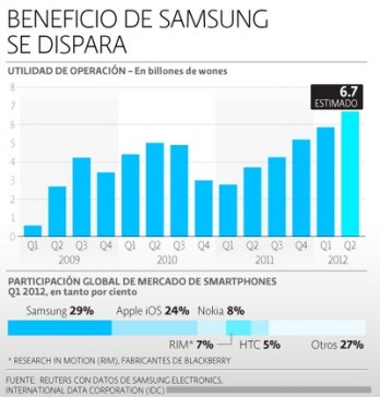 Samsung por fin reporta crecimiento