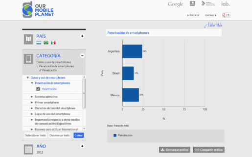 Según datos de Our Mobile Planet, Argentina supera en penetración de smartphones a Brasil y México.