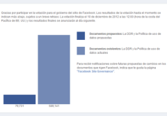 La victoria fue aplastante: el 88% se opuso a las modificaciones.