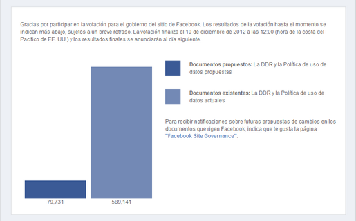 La victoria fue aplastante: el 88% se opuso a las modificaciones.