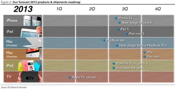 Este sería el RoadMap de Apple para 2013. Según vemos, los "platos fuertes" se presentarán a partir de junio.