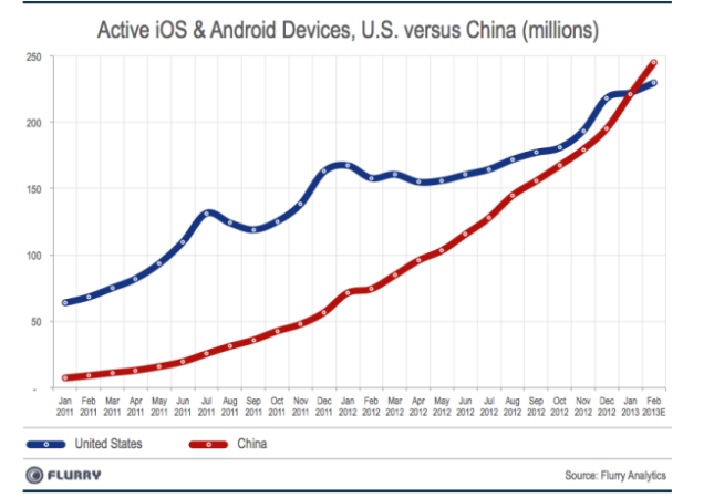 El mercado móvil chino no se detiene y ya superó a Estados Unidos.