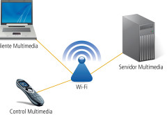 UPnP permite la interacción entre dispositivos presentes en una red hogareña sin la necesidad de una configuración previa.