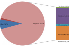 Microsoft es el gran dominador del mercado de los sistemas operativos, con un leve crecimiento de Windows 8.
