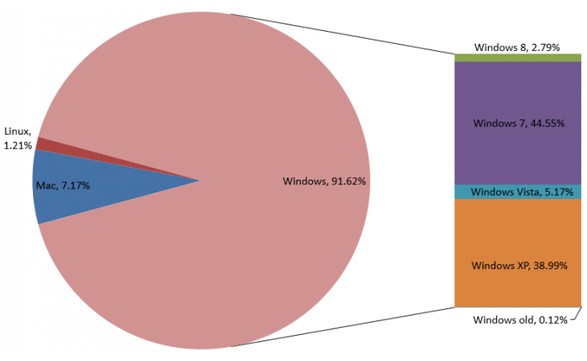 Microsoft es el gran dominador del mercado de los sistemas operativos, con un leve crecimiento de Windows 8.