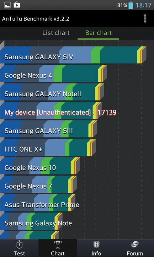 El benchmark realizado con AnTuTu deja en claro las grandes capacidades del equipo. 